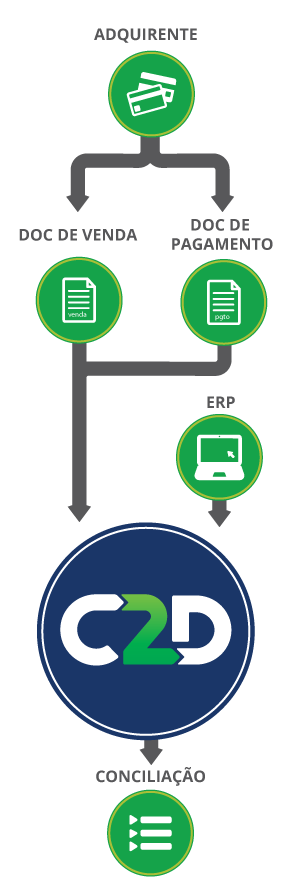 Conciliador de Cartão mobile 