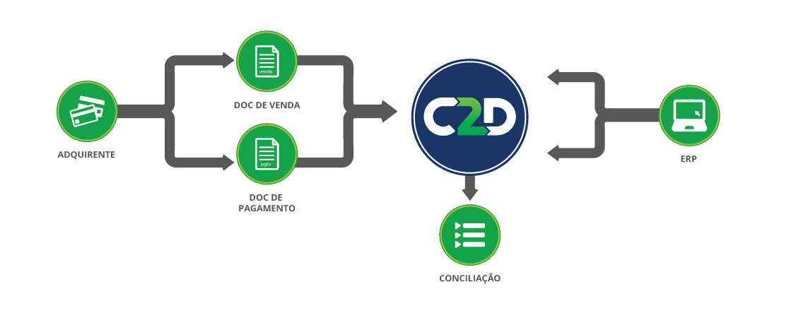 Conciliador de Cartão 